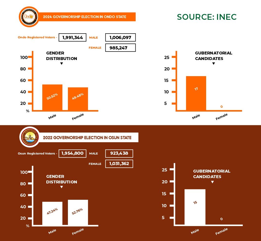 ONDO AND OSUN INFOGRAPHICS-3